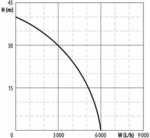 Fotografie EXTOL PREMIUM 8895017 1200W 6000l/h recenzía