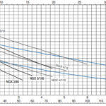 Calpeda NGXM 4/22 1,1kW 230V 2900ot./min. IE2 recenze