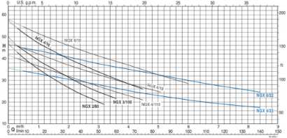 Calpeda NGXM 4/22 1,1kW 230V 2900ot./min. IE2 recenze
