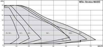 Wilo Stratos Maxo 30/0,5-8 R7 PN10 180mm ZB00065987 recenze