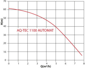 Fotografie Aquacup SUB CONTROL 50 AQ-TEC 1100 AUTOMAT  recenzía