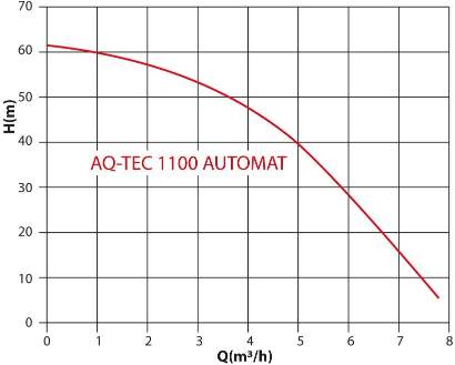 Aquacup SUB CONTROL 50 AQ-TEC 1100 AUTOMAT recenze