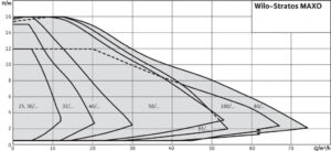 Fotografie Wilo Stratos Maxo 30/0,5-14 R7 180mm ZB00066223 recenzía