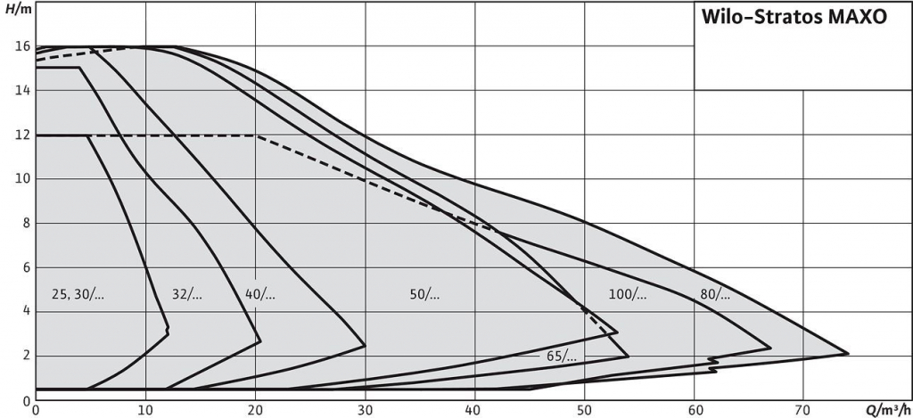 Obrázok Wilo Stratos Maxo 30/0,5-14 R7 180mm ZB00066223 hodnotenie