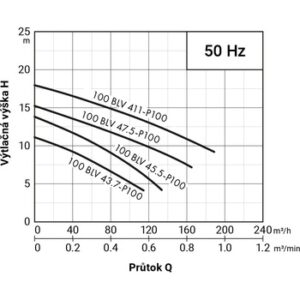 Fotografie PUMPA black line 100BLV45.5-P100 WD 400V 5,5kW ZB00074747  recenzía