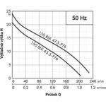 PUMPA black line 150BLK45.5-P76 WD 400V 5,5kW ZB00074739 recenze