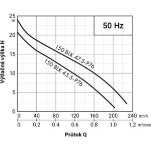 Fotografie PUMPA black line 150BLK45.5-P76 WD 400V 5,5kW ZB00074739  recenzía
