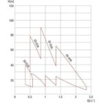 SIGMA PUMPY 25-SVA-124-10-1°-LM-90-1 bez motoru PN 281 recenze