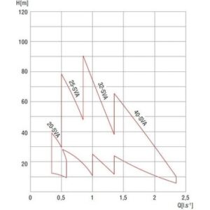 Fotografie SIGMA PUMPY 25-SVA-124-10-1°-LM-90-1 bez motoru PN 281 recenzía