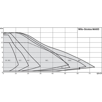 Obrázok Wilo Stratos Maxo 25/0,5-6 R7 PN10 180mm ZB00065772 hodnotenie